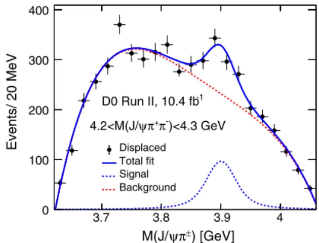 FIG. 5. The J=ψπ  invariant mass distribution for the “dis- “dis-placed-vertex ” candidates at 4.2 &lt; MðJ=ψπ þ π − Þ &lt; 4.3 GeV.