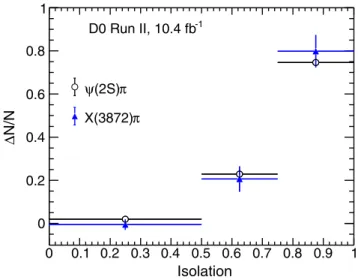 FIG. 9. The ratio of the unnormalized X ð3872Þ and ψð2SÞ yields as a function of isolation for the prompt sample.