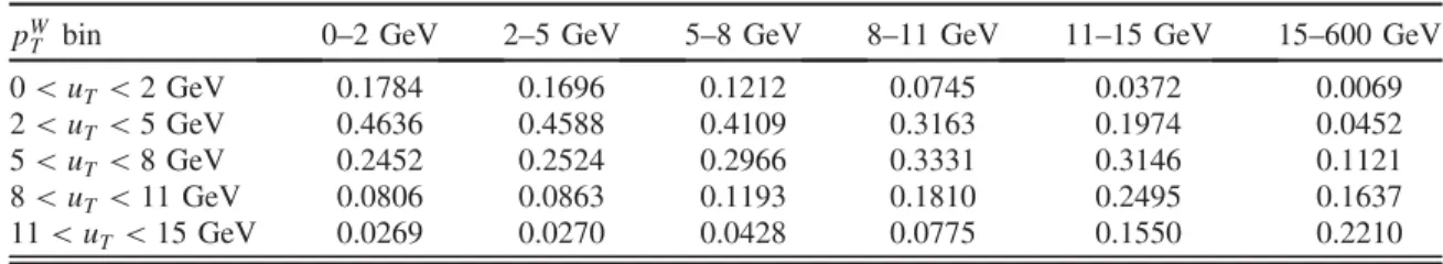 TABLE IV. Detector response matrix. The number in each cell is the probability for the events in one p W T bin to be reconstructed into different u T bins.