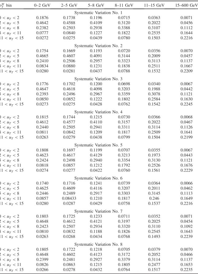 TABLE VIII. Detector response matrices for the eleven systematic variations. The numbers in each cell are the probability for the events in one p W T bin to be reconstructed into different u T bins