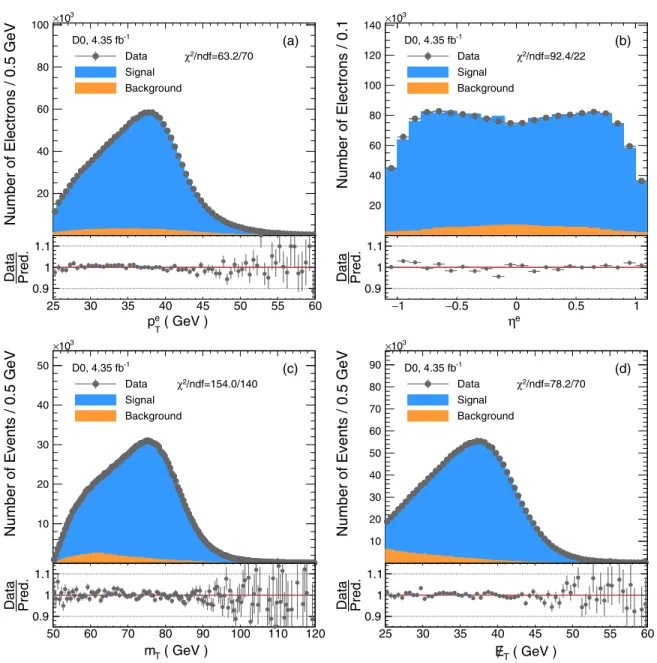 FIG. 1. Kinematic distributions for (a) p e T , (b) η e , (c) m T , (d) = E T . The data are compared to the PMCS plus background prediction in the upper panel, and the ratio of the data to the PMCS plus background prediction is shown in the lower panels