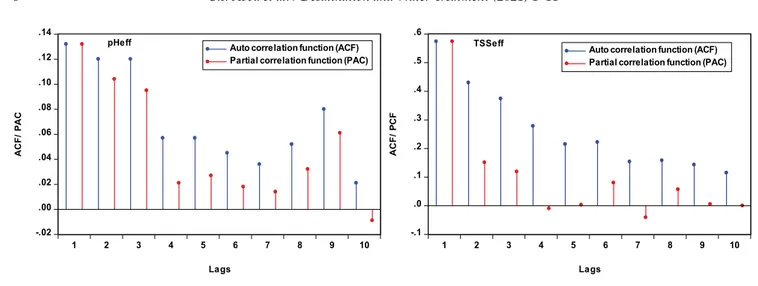 Fig. 5. The ACF and PAC of pH eff  and TSS eff .