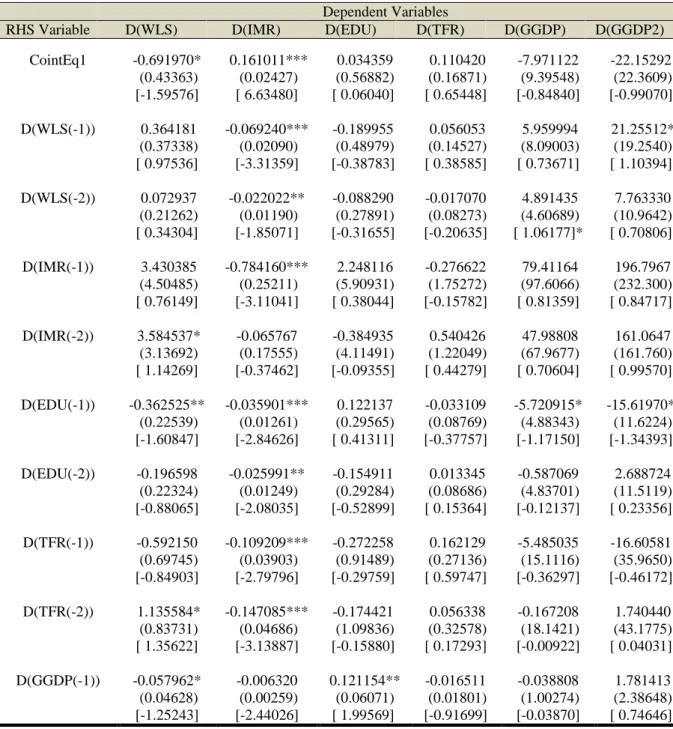 Table 6.Estimation results for cointegrating equations and dependent variables coefficients 