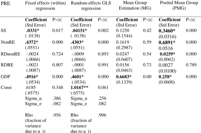 Table 4: Coefficients of Fixed-Random Effects, Pooled Mean Group and Mean Group  Estimations 