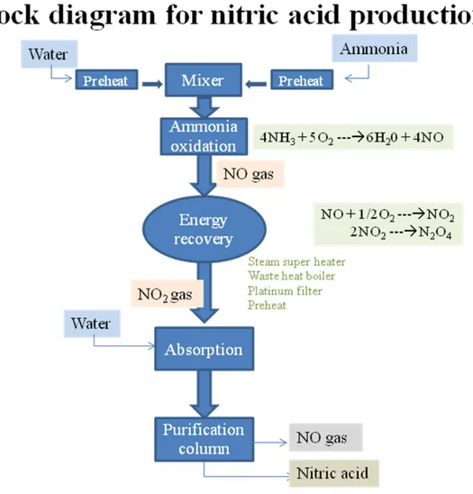 Figure 7: Block diagram for the production of nitric acid 