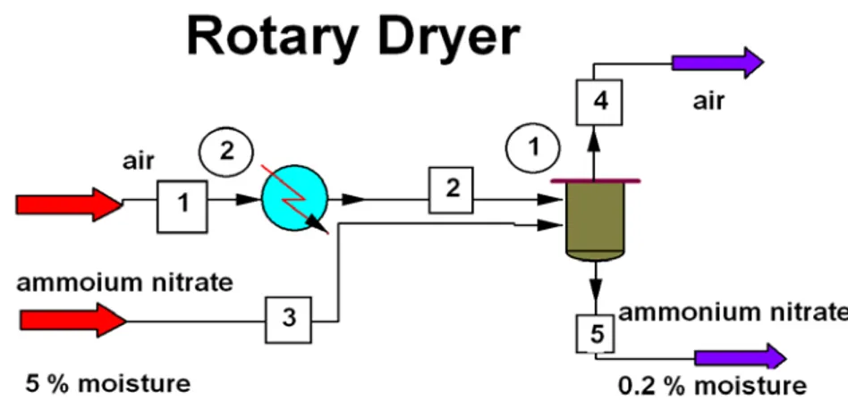Figure 11: Chemcad model for rotary dryer 