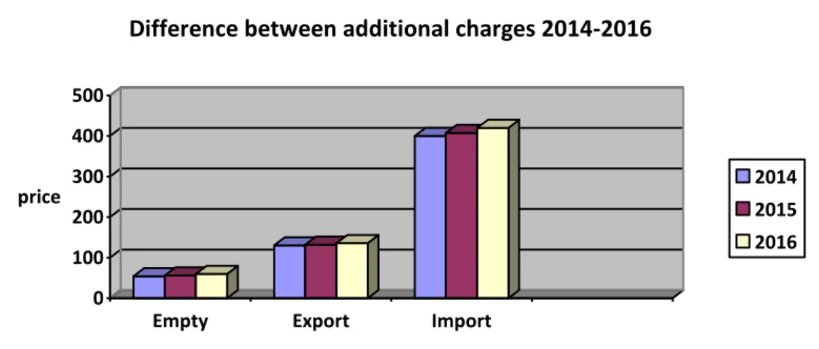 Figure 2.5: Comparison of additional charges (2014-2016)    