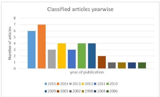 Figure 4.2: Literature review sorted by KPI’s 