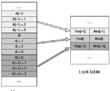 Figure 4: Mapping of memory words to global lock table entries.[10] 