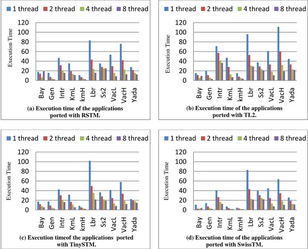 Figure 7: Performance comparison of the different STM systems for each application 020406080100120