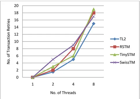 Figure 8: No. of retries  in  Bayes for different STM implementations. Lower is better