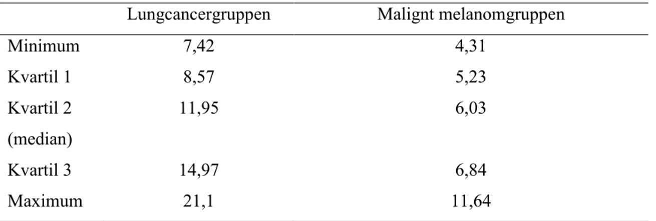 Tabell 2. Värden av den effektiva dosens (milliSievert) genomsnitt och spridning tillhörande ”Figur 5.”