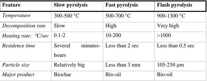 Table 1. Comparison of slow, fast and flash pyrolysis (25,26,27) . 