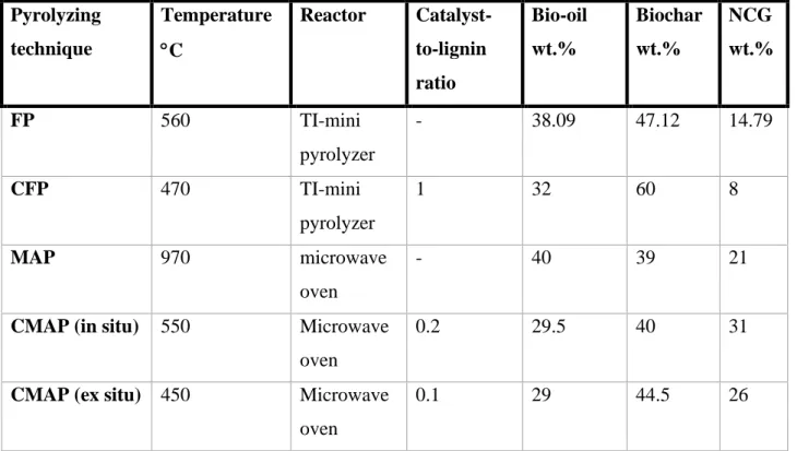 Table 5. data collected from different pyrolysis techniques (17,49,50)).  Pyrolyzing  technique   Temperature  C  Reactor  Catalyst-to-lignin  ratio   Bio-oil wt.%  Biochar wt.%  NCG  wt.%  FP  560  TI-mini  pyrolyzer  -  38.09  47.12  14.79  CFP  470  TI