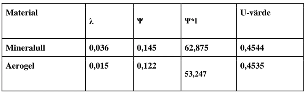 Tabell 1: Resultat från beräkning av köldbrygga  Material  λ  Ψ Ψ*l U-värde  Mineralull  0,036  0,145  62,875  0,4544  Aerogel  0,015  0,122  53,247 0,4535  Specifik energianvändning 
