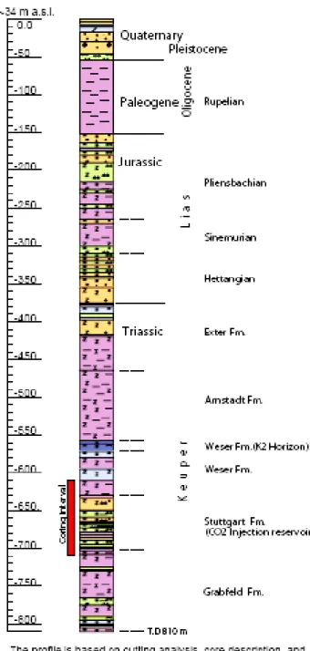 Figure 6. Stratigraphy of the Ketzin structure based on a geological profile of the CO 2  Ktzi  200/2007 well (Kazemeini et al., 2009)