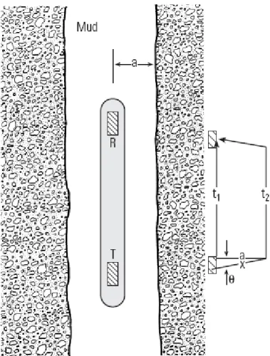 Figure 7. A borehole device for  measuring the interval transit time Δt. 