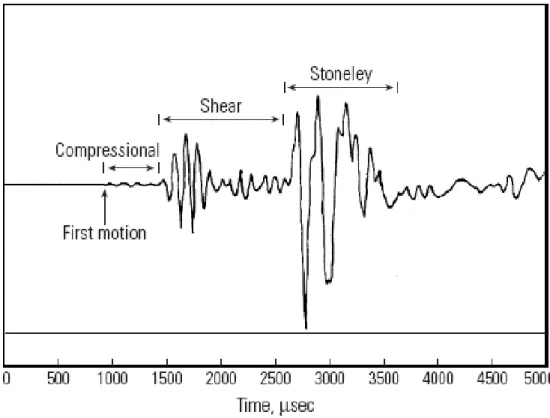 Figure 8. A typical acoustic waveform showing three distinct arrivals (Ellis et al., 2008)