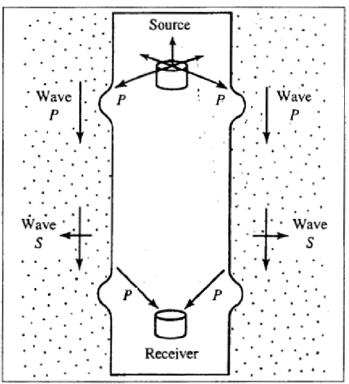 Figure 9. Monopole tool showing generation of P- and S-waves (Boyer et al., 1997). 