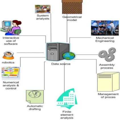 Fig. 2. Finite Element importance in Computer Aided Design