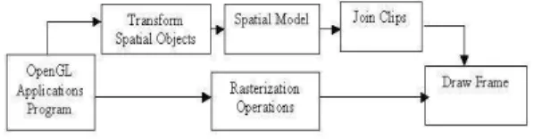 Fig. 4. Open GL pipeline