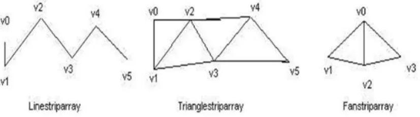 Fig. 6. Contour generation data structures (java 3D API)