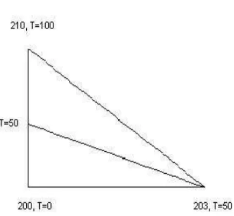 Fig. 12. Triangle Element with subdivision into two iso-levels