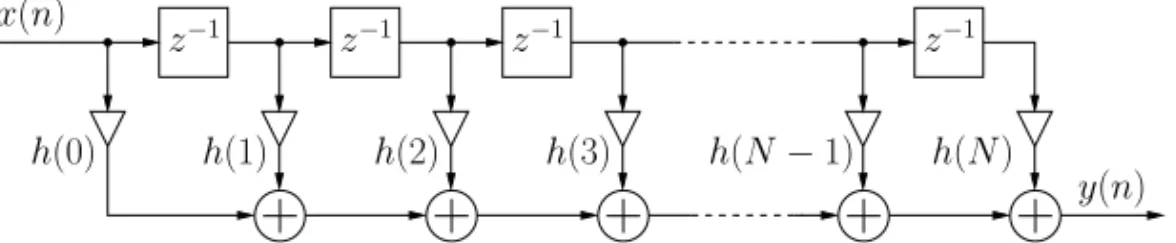 Figure 1.2: Transposed direct-form realization of an N -th order FIR filter.