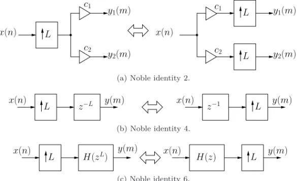 Figure 1.9: Noble identities for interpolation.