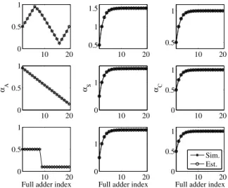 Fig. 9. Switching activity of sum and carry outputs for the ﬁrst stage of integrator section in CIC (Sim