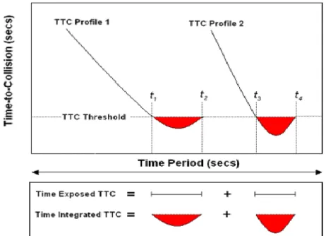 Figure 3: The Time Exposed and Time Integrated TTC proximal safety indicator measures  proposed by Minderhoud and Bovy (2001) 