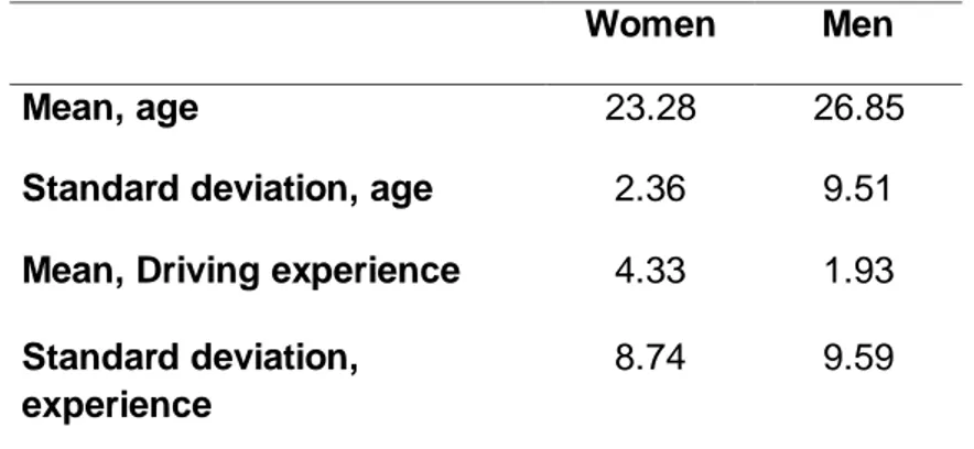 Table 5: The mean and standard deviation of participants’ age   and driving experience in years 