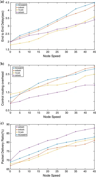 Fig. 8   IARAR, IHRAR, TCAR and ROAMER: End-to-End delay (a), Control routing overhead (b), Packet  delivery ratio (c) versus node speed (Km/h)