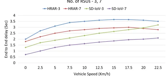 Fig. 9    HRAR and SD-IoV end  to end delay vs vehicle speed  (Km/h) 0 0.511.522.533.54 0 2.5 5 7.5 10 12.5 15 17.5 20 22.5)ceS( yaled dnE ot dnE Vehicle Speed (Km/h)No