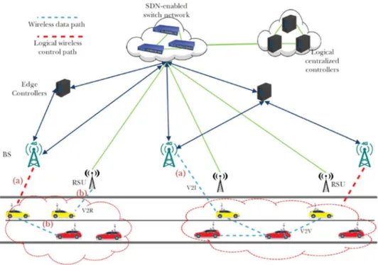 Fig. 2    Proposed SD-IoV  architecture. a Control messages  from vehicles to EC. b  Multi-hop communication(vehicle  to vehicle, vehicle to road side  unit)