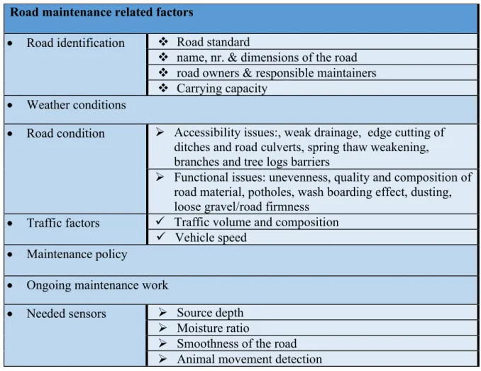 Table 3: List of new explored and previously defined Information needs of gravel roads  stakeholders 