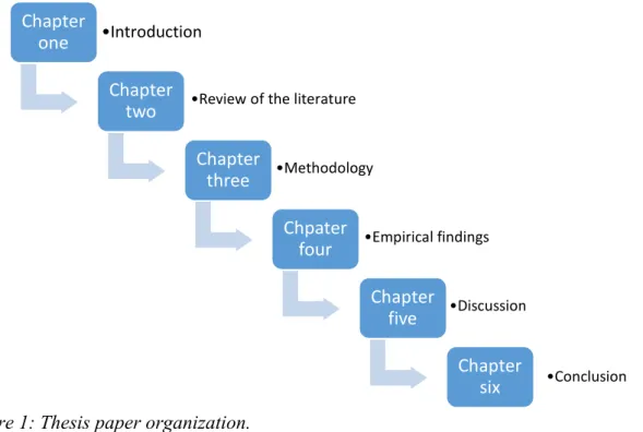 Figure 1: Thesis paper organization.  