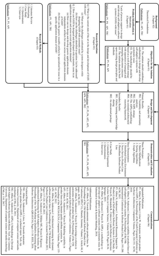 Figur e 1.1: Research Map