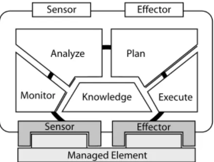 Figure 2.2: MAPE-K Feedback Loop