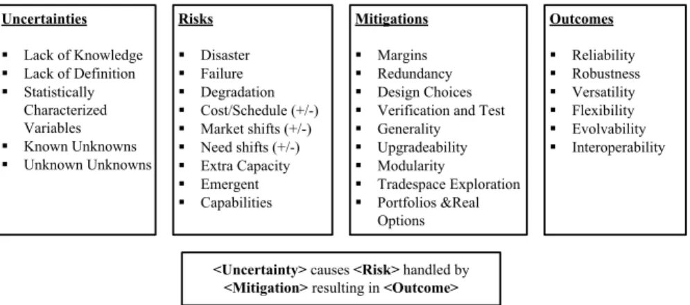 Figure 2.3: Framework for Managing Uncertainties (reproduced from [MH05]) mitigated appropriately