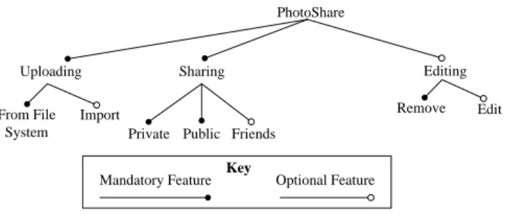Fig. 3. PSPL – Feature Model