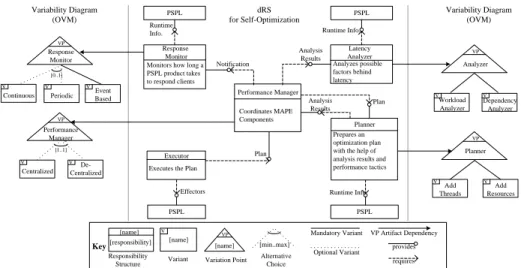 Fig. 5. domain Responsibility Structure (dRS) for Self-Optimization