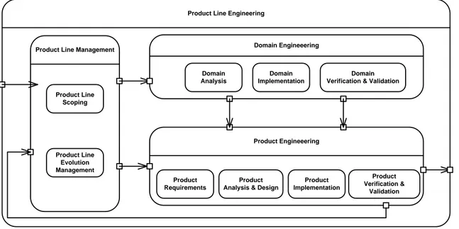 Figure 1: Product Line Engineering (PLE) activities