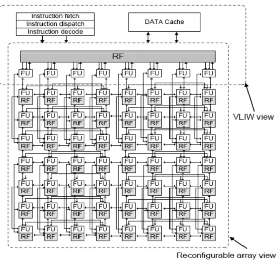 Figure 4 Architecture of the ADRES Coarse Grain Reconfigurable Array[3] 