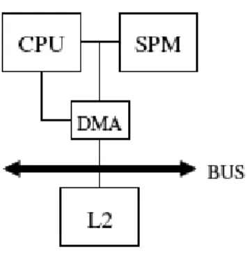 Figure 7 Scratch pad based platform architecture 