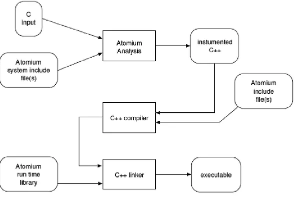 Figure 9 Atomium/Analysis Instrumentation Process[18] 