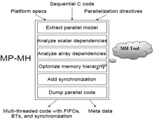 Figure 11 MP-MH Tool Flow[19]. 
