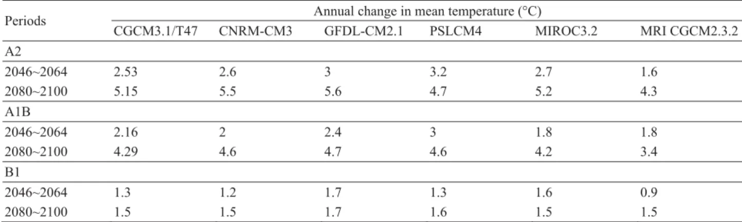 Table 5    GCM predicted changes in the mean annual precipitation of the future under A2,A1B and B1 scenarios