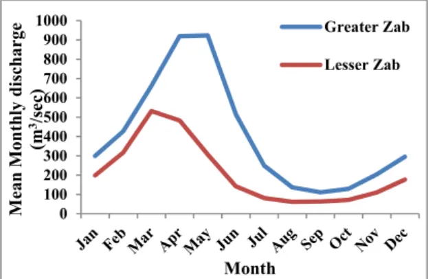 Fig. 2 Average monthly streamflows of Greater Zab and Lesser Zab  at EskiKelek and Dukan, respectively during 1979-2004 