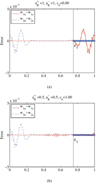 Figure 2.9: Non-reflecting properties for the 4th order SBP scheme. (a) SBP scheme and standard penalty term, (b) The error wave speed is modified and damping is added in the penalty region [0.75, 1]
